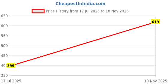 amazon.in tokyo talkies Women's Tapered Casual Pants tokyo talkies Price History Graph from 17 Jul 2025 to 10 Nov 2025