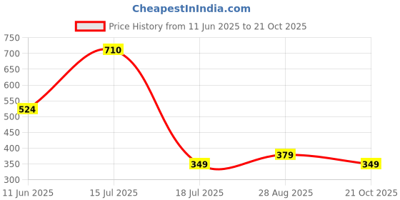 amazon.in tokyo talkies Women's Tapered Pants tokyo talkies Price History Graph from 11 Jun 2025 to 21 Oct 2025