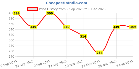 amazon.in tokyo talkies Women's TDV8000012 tokyo talkies Price History Graph from 9 Sep 2025 to 5 Dec 2025