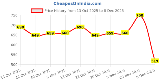 amazon.in Tokyo Talkies Women's Three-Quarter Sleeves Off-Shoulder Checked Tops| Stylish Casual wear Price History Graph from 13 Oct 2025 to 8 Dec 2025