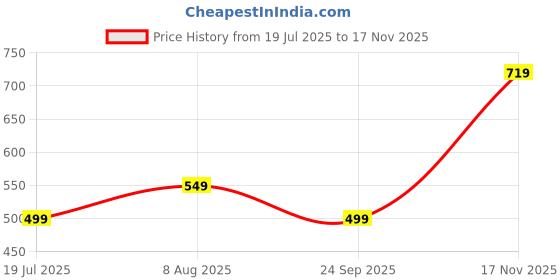 amazon.in tokyo talkies Women's Three-Quarter Sleeves V-Neck Printed Dresses | Stylish Dresses | Casual Dresses tokyo talkies Price History Graph from 19 Jul 2025 to 17 Nov 2025