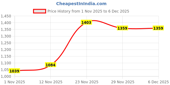amazon.in tokyo talkies Women's TTBL000015 Blazer tokyo talkies Price History Graph from 1 Nov 2025 to 5 Dec 2025