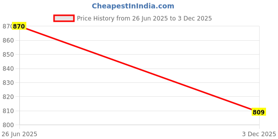 amazon.in tokyo talkies Women's TTBL000036 Blazer tokyo talkies Price History Graph from 26 Jun 2025 to 3 Dec 2025