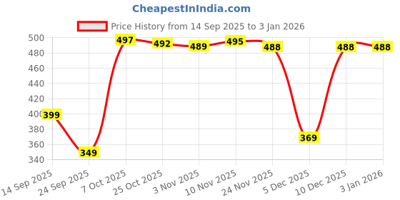 amazon.in tokyo talkies Women's TTE4000045 Blazer tokyo talkies Price History Graph from 14 Sep 2025 to 29 Dec 2025