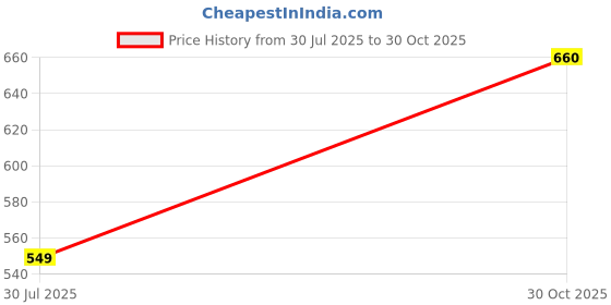 amazon.in tokyo talkies Women's TTE4000051 Blazer tokyo talkies Price History Graph from 30 Jul 2025 to 30 Oct 2025