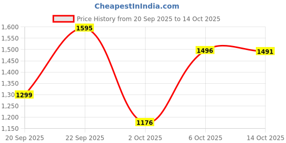 amazon.in tokyo talkies Women's TTJK000597 tokyo talkies Price History Graph from 20 Sep 2025 to 14 Oct 2025