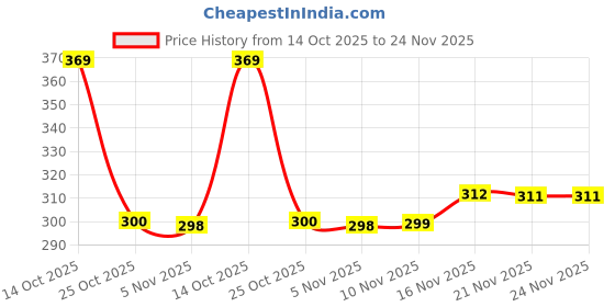 amazon.in tokyo talkies Women's TTST000524 tokyo talkies Price History Graph from 14 Oct 2025 to 24 Nov 2025