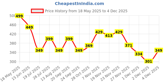 amazon.in tokyo talkies Women's TTV8000251 tokyo talkies Price History Graph from 18 May 2025 to 2 Dec 2025