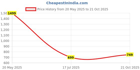 amazon.in tokyo talkies Women's Wide Leg High-Rise Jeans tokyo talkies Price History Graph from 20 May 2025 to 21 Oct 2025