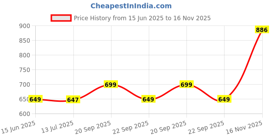 amazon.in tokyo talkies Women's Wide Leg High-Rise Jeans tokyo talkies Price History Graph from 15 Jun 2025 to 16 Nov 2025