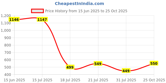 amazon.in tokyo talkies Women's Wide Leg Jeans tokyo talkies Price History Graph from 15 Jun 2025 to 25 Oct 2025