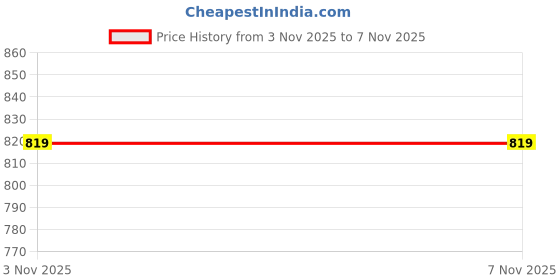 amazon.in tokyo talkies Women's Wide Leg Jeans tokyo talkies Price History Graph from 3 Nov 2025 to 6 Nov 2025