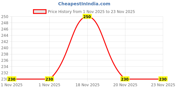 amazon.in Tolaram Rangwala Glow in The Dark Pigment Powder - 12g - Neutral Green Price History Graph from 1 Nov 2025 to 23 Nov 2025