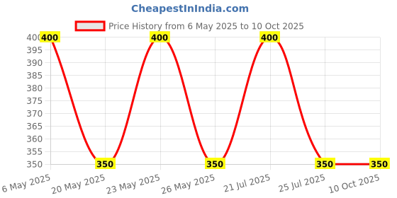 amazon.in generic Tolaram Rangwala Neon Green Glow in the Dark Pigment Powder - 60 GMS - Used for, Spray paint, Brush, Screen printing, Fabric, Rubber and Dying generic Price History Graph from 6 May 2025 to 10 Oct 2025