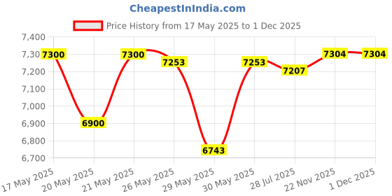 amazon.in TOLCO Top PerFOAMer Foam Soap Dispenser, 32 oz Capacity, 4 3/4 x 7 x 9, Black tolco Price History Graph from 17 May 2025 to 1 Dec 2025