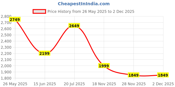 amazon.in nasher miles Toledo Expander Soft-Sided Polyester Cabin Luggage Red 20 inch |55cm Trolley Bag nasher miles Price History Graph from 26 May 2025 to 1 Dec 2025