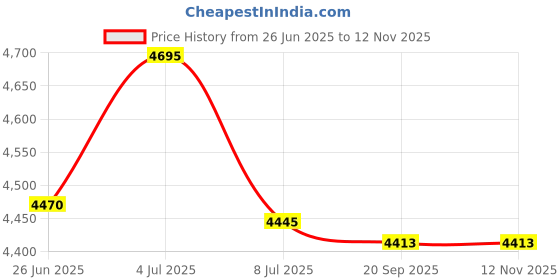 amazon.in Tolxh Pack of 3 Magnetic Spirit Levels Bubble Level Mini Horizontal Bubble Measuring Tool Price History Graph from 26 Jun 2025 to 12 Nov 2025