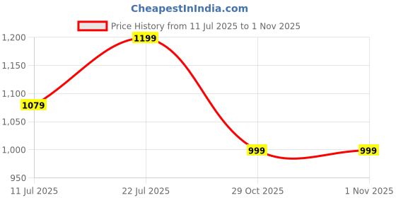 amazon.in TOM & BELL Insulated Water Bottle for Kids 500ml,Double Wall Water Bottle for School, Sipper Bottle,Hot and Cold, Premium 304 Stainless Steel (flamingo, 500ml) Price History Graph from 11 Jul 2025 to 30 Oct 2025