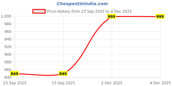 amazon.in TOM & BELL Insulated Water Bottle for Kids 500ml,Double Wall Water Bottle for School, Sipper Bottle,Hot and Cold, Premium 304 Stainless Steel (Sea animals, 500ml) Price History Graph from 23 Sep 2025 to 4 Dec 2025
