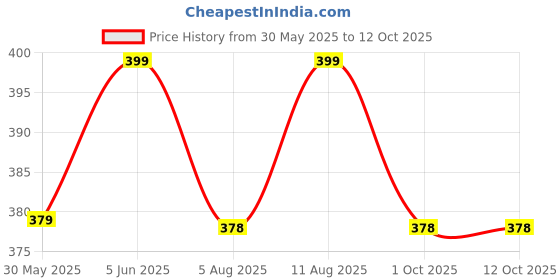 amazon.in tom & gee Seamless G-Strings Thong Panty for Womens tom & gee Price History Graph from 30 May 2025 to 12 Oct 2025