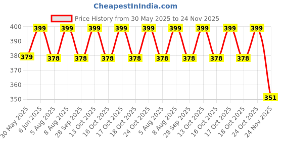 amazon.in tom & gee Seamless G-Strings Thong Panty for Womens tom & gee Price History Graph from 30 May 2025 to 24 Nov 2025