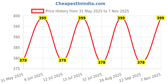 amazon.in tom & gee Seamless G-Strings Thong Panty for Womens tom & gee Price History Graph from 31 May 2025 to 7 Nov 2025