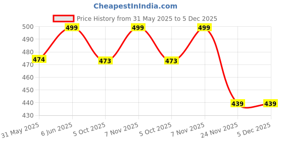amazon.in tom & gee Seamless Women's Underwear No Show Bikini Panties & Briefs tom & gee Price History Graph from 31 May 2025 to 5 Dec 2025