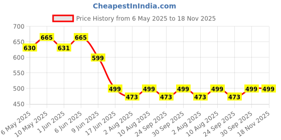 amazon.in tom & gee Solid Low Rise Full Coverage Cotton Bikini Panties for Womens (Pack of 4) tom & gee Price History Graph from 6 May 2025 to 18 Nov 2025