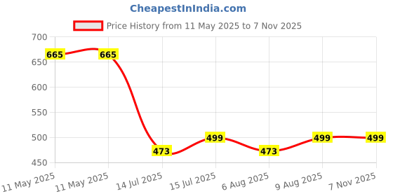 amazon.in tom & gee Solid Low Rise Full Coverage Cotton Bikini Panties for Womens (Pack of 4) tom & gee Price History Graph from 11 May 2025 to 5 Nov 2025
