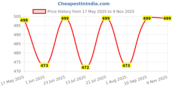 amazon.in tom & gee Womens Mid Waist Seamless Hipsters Panty, Pack 3 tom & gee Price History Graph from 17 May 2025 to 8 Nov 2025