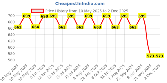 amazon.in tom & gee Womens Seamless Thong Panty, Pack of 5, Multicolors tom & gee Price History Graph from 10 May 2025 to 1 Dec 2025