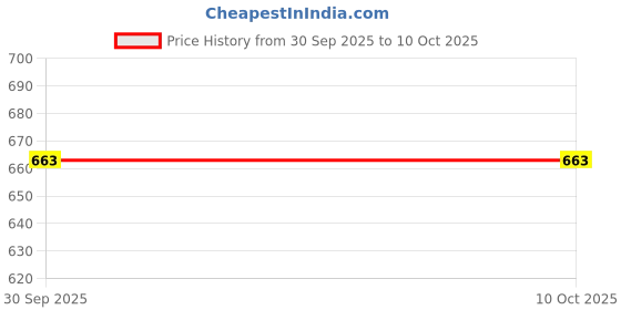 amazon.in tom & gee Womens Seamless Thong Panty, Pack of 5, Multicolors tom & gee Price History Graph from 30 Sep 2025 to 9 Oct 2025