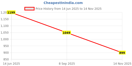 amazon.in the souled store Tom and Jerry: New Year Women and Girls Short Sleeve Collared Neck Button Front Multicolor All Over Print Regular Fit Summer Shirts the souled store Price History Graph from 14 Jun 2025 to 14 Nov 2025