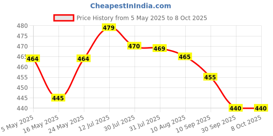 amazon.in Tom CAT No Entry Rat Repellent Spray for Cars Highly Effective with and Lasts 1 Year Leak Free Easy to Spray Nozzle 1st time in India (1) - FORMULATION 1 X Price History Graph from 5 May 2025 to 8 Oct 2025