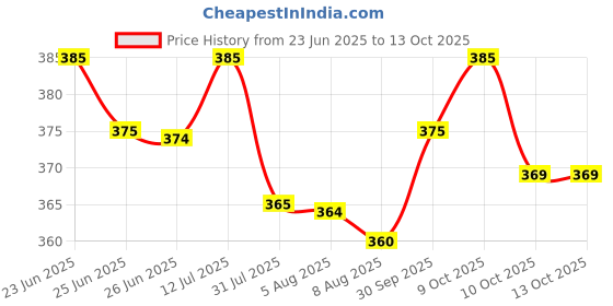 amazon.in shadow securitronics Tom Cat Rat Repellent Spray For Cars 120Ml Highly Effective Protect Wires In Car,Bike&Outdoor Utilities Non Toxic Only Repels 6-8 Weeks Protection 100Ml-FORMULATION 2X shadow securitronics Price History Graph from 23 Jun 2025 to 13 Oct 2025