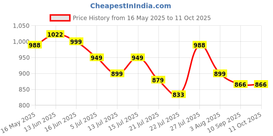 amazon.in Tom Clancy's: Rainbow Six Siege (Free PS5 Upgrade) Price History Graph from 16 May 2025 to 10 Oct 2025