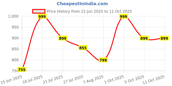 amazon.in Tom Clancy's: The Division (PS4) Price History Graph from 15 Jun 2025 to 11 Oct 2025