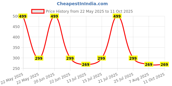 amazon.in shopavo Tom Deo and Dun Icon Mix Perfume | Like Srk Combo Fine Fragrance & Long-Lasting Sandalwood & Woody Notes | Used by SRK | Perfume for Men & Women shopavo Price History Graph from 22 May 2025 to 10 Oct 2025