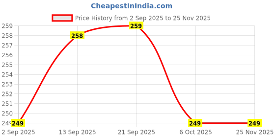 amazon.in Tom Deo Mix Perfume | Like Srk Combo Fine Fragrance & Long-Lasting Sandalwood & Woody Notes | Perfume for Men & Women Price History Graph from 2 Sep 2025 to 25 Nov 2025