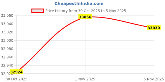 amazon.in nm-fashions Tom Hardy Bane Dark Knight Rises Fur Shearling Pea Coat Distressed Brown Trench Leather Jacket Coat nm-fashions Price History Graph from 30 Oct 2025 to 5 Nov 2025