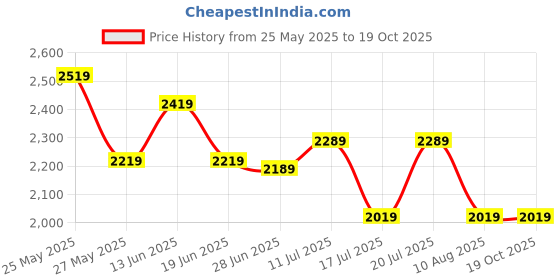 amazon.in TOM7 Ultrasound Rat Repeller – Ultrasonic Rodent Repellent for Home, Office, Restaurant, Hospitals, Car Parking & Engine Compartment – 3 Power Modes – LED Strobe & Frequency Conversion Technology Price History Graph from 25 May 2025 to 19 Oct 2025