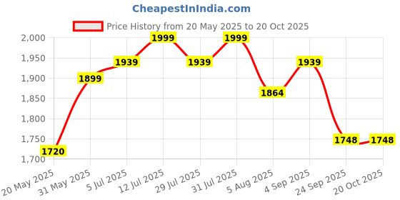 amazon.in f gear Tomahawk 75L Rucksack f gear Price History Graph from 20 May 2025 to 20 Oct 2025