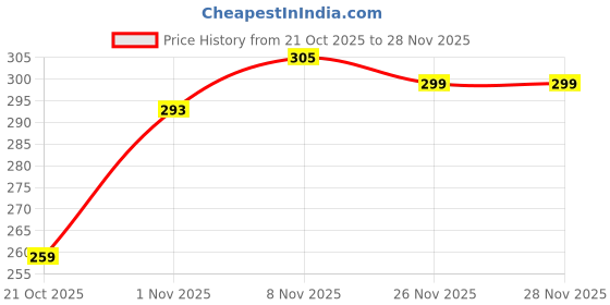 amazon.in Tomahawk Heavy-Duty 7-Inch Folding Saw – Compact & Extra Long Hand Tool with 7 TPI Aggressive Teeth for Wood Cutting, Gardening, and Camping Adventures Price History Graph from 21 Oct 2025 to 28 Nov 2025