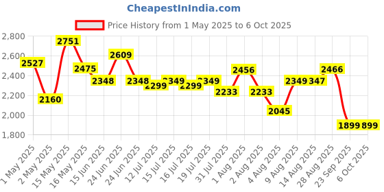 amazon.in tomahawk T7385 12V Cordless Screwdriver and Drill Set - 25pcs, Two-Speed, Compact and Powerful - 1350 RPM - Reversible switch Multi-Torque Clutch, 10mm Keyless Chuck - 2x1.5Ah Battery tomahawk Price History Graph from 1 May 2025 to 6 Oct 2025