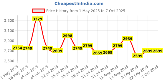 amazon.in tomahawk TCD 333 Compressed Air Duster, 260W/500W Input Power, 2 Gears Features | 3m Cord Length, Lightweight 100% Copper Motor with Reusable Sponge net | Blower for Electronics and Inflatables tomahawk Price History Graph from 1 May 2025 to 6 Oct 2025