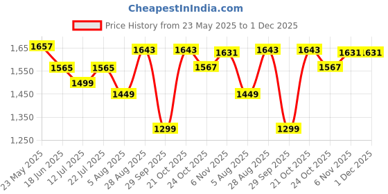 amazon.in tomahawk TOMAHAWK® 4-inch Cut Off Wheel – Double Net- for Metal & Stainless Steel- Cutting Pack of 100pcs- Compatible with 4" Angle Grinder -107x1.0x16mm- Green - 6-month warranty (Green, 100) tomahawk Price History Graph from 23 May 2025 to 30 Nov 2025