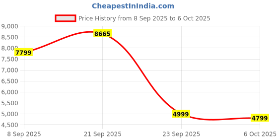 amazon.in tomahawk TOMAHAWK® PBC-4200 20v Cordless Grass Hedge Trimmer/Cutting/Machine - Lawn Mower Fast Rotation Motor with Multi Blades with 2X 3Ah Battery, Charger tomahawk Price History Graph from 8 Sep 2025 to 6 Oct 2025