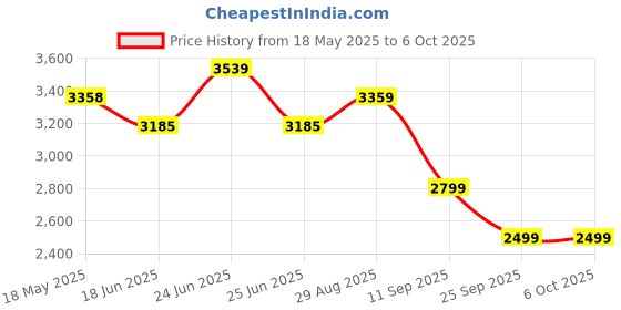 amazon.in tomahawk TOMAHAWK® Plastic Professional 2-Line 3D Cross Self Leveling Laser Level, Horizontal and Vertical Green Laser Line (02-N-2Line level) tomahawk Price History Graph from 18 May 2025 to 5 Oct 2025