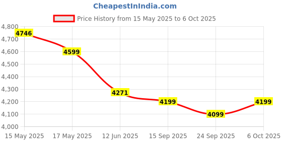 amazon.in tomahawk TOMAHAWK® Pressure Washer T-1200, 1900W, 120 Bar, 10L/min Flow, 8m Hose Pipe, Adjustable Pressure Settings, Durable Design tomahawk Price History Graph from 15 May 2025 to 6 Oct 2025