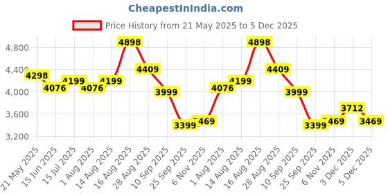 amazon.in tomahawk TOMAHAWK® T500 Cordless Blower - 21V 3.0AH Powerful Handheld Blower for Lawn Care, Snow Blowing, Dust Cleaning tomahawk Price History Graph from 21 May 2025 to 5 Dec 2025
